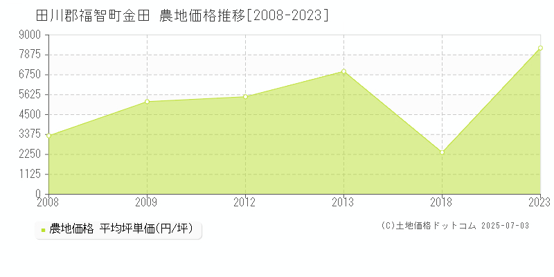 田川郡福智町金田の農地価格推移グラフ 