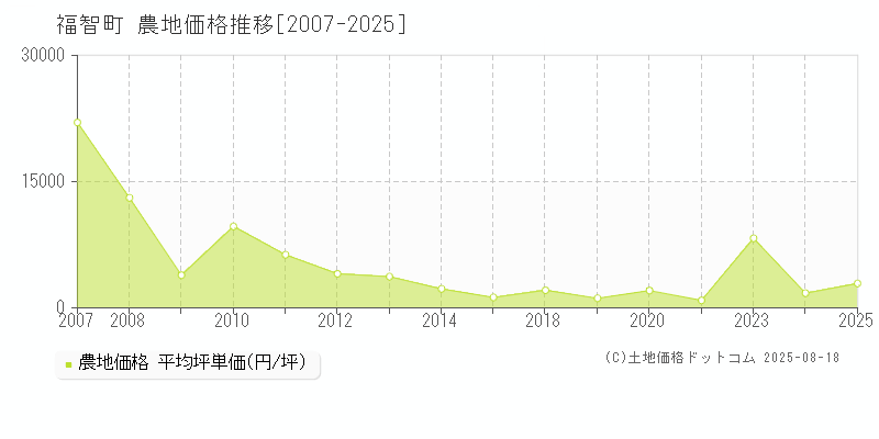 福智町(福岡県)の農地価格推移グラフ(坪単価)[2007-2025年]