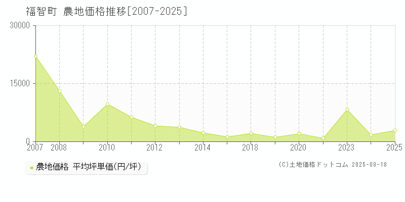 田川郡福智町の農地価格推移グラフ 