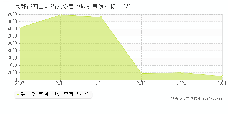 京都郡苅田町稲光の農地価格推移グラフ 