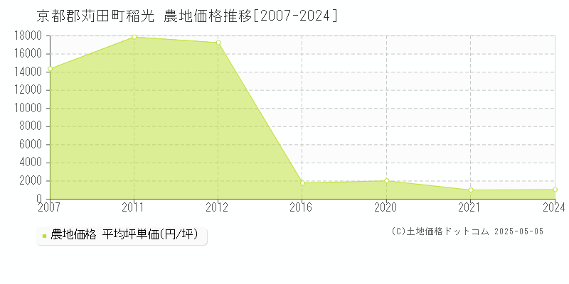 稲光(京都郡苅田町)の農地価格推移グラフ(坪単価)[2007-2024年]
