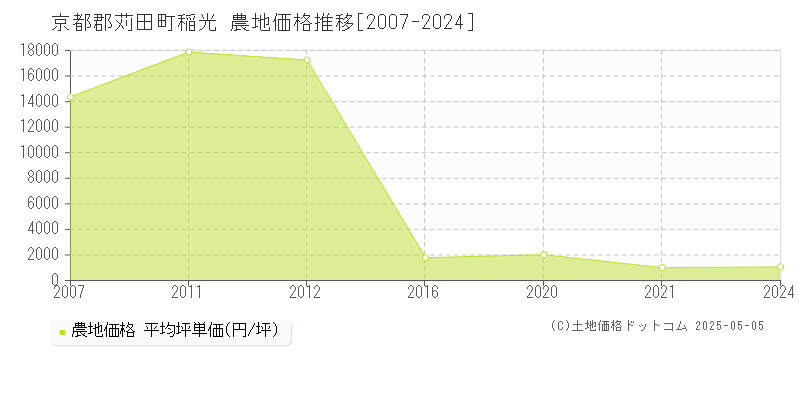 京都郡苅田町稲光の農地価格推移グラフ 