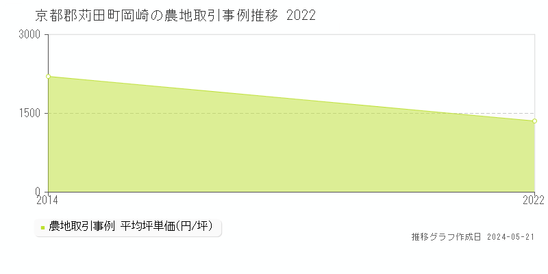京都郡苅田町岡崎の農地価格推移グラフ 