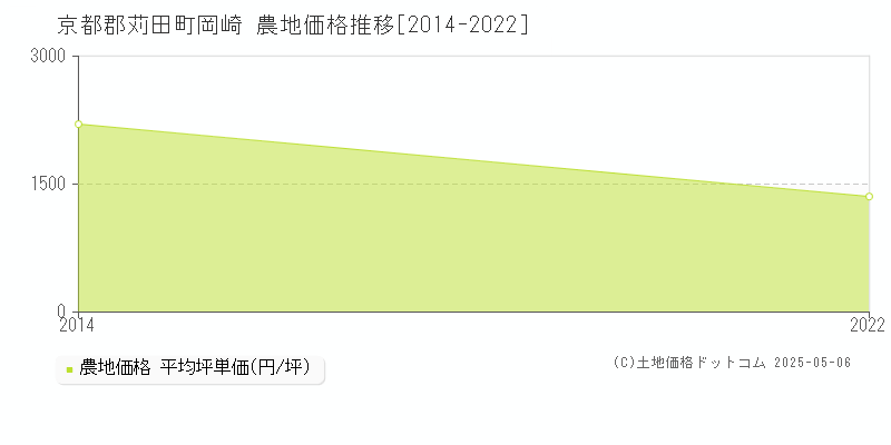 岡崎(京都郡苅田町)の農地価格推移グラフ(坪単価)[2014-2022年]