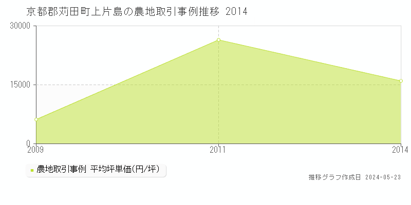 京都郡苅田町上片島の農地価格推移グラフ 