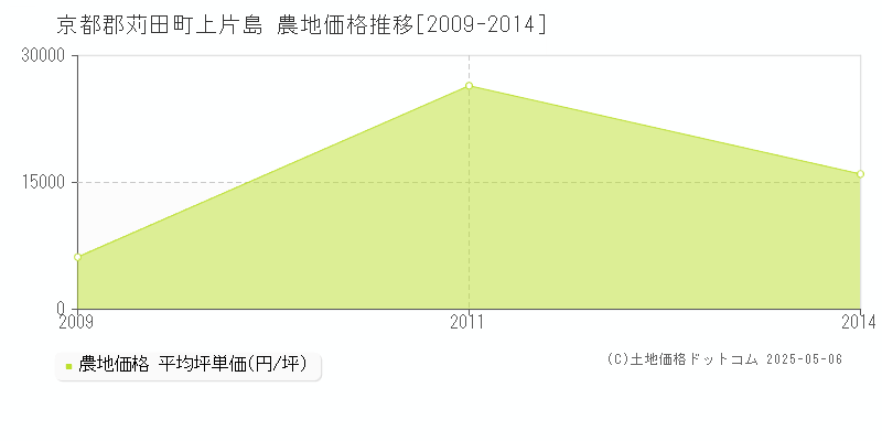 上片島(京都郡苅田町)の農地価格推移グラフ(坪単価)[2009-2014年]