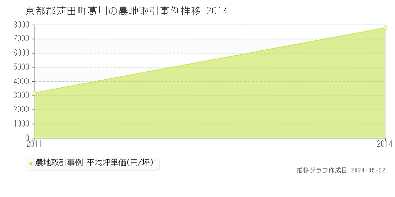 京都郡苅田町葛川の農地価格推移グラフ 