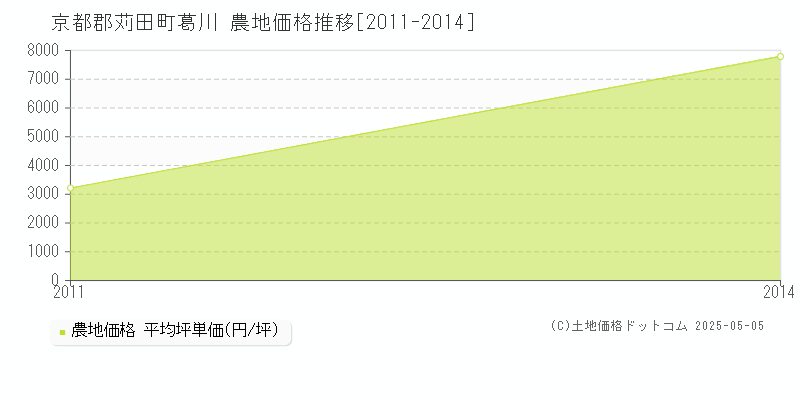 葛川(京都郡苅田町)の農地価格推移グラフ(坪単価)[2011-2014年]