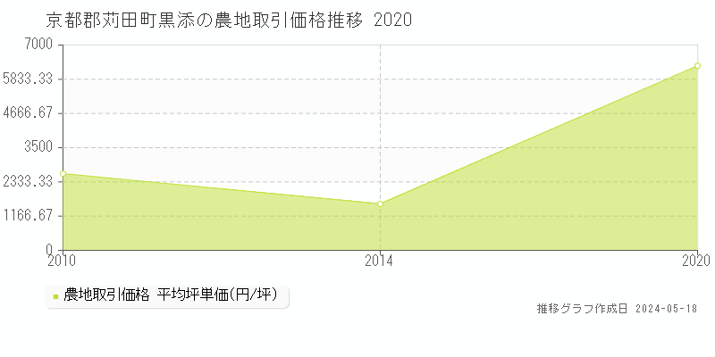 京都郡苅田町黒添の農地価格推移グラフ 