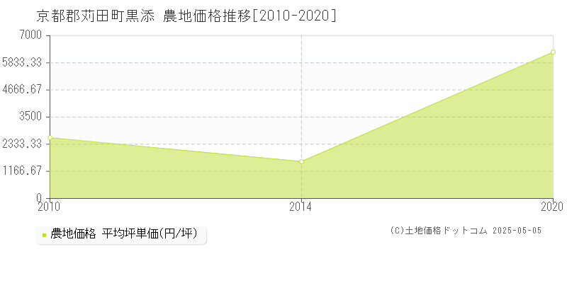 黒添(京都郡苅田町)の農地価格推移グラフ(坪単価)[2010-2020年]