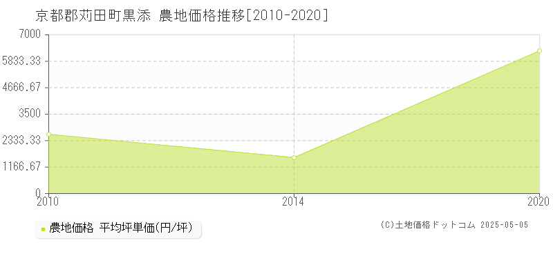京都郡苅田町黒添の農地価格推移グラフ 
