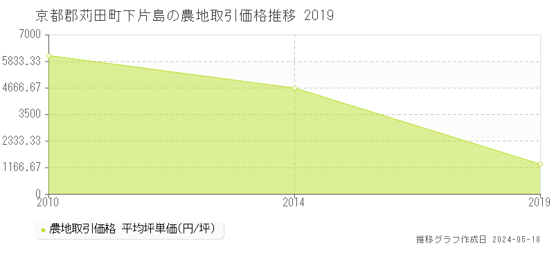京都郡苅田町下片島の農地価格推移グラフ 