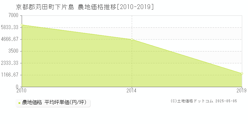 下片島(京都郡苅田町)の農地価格推移グラフ(坪単価)[2010-2019年]