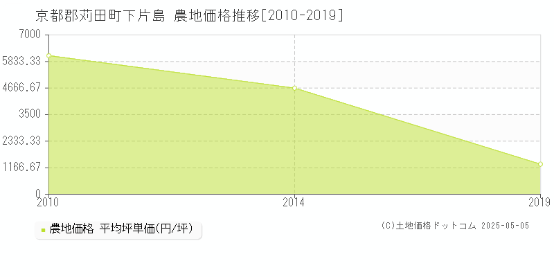 京都郡苅田町下片島の農地価格推移グラフ 