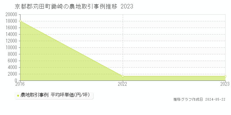 京都郡苅田町鋤崎の農地取引事例推移グラフ 