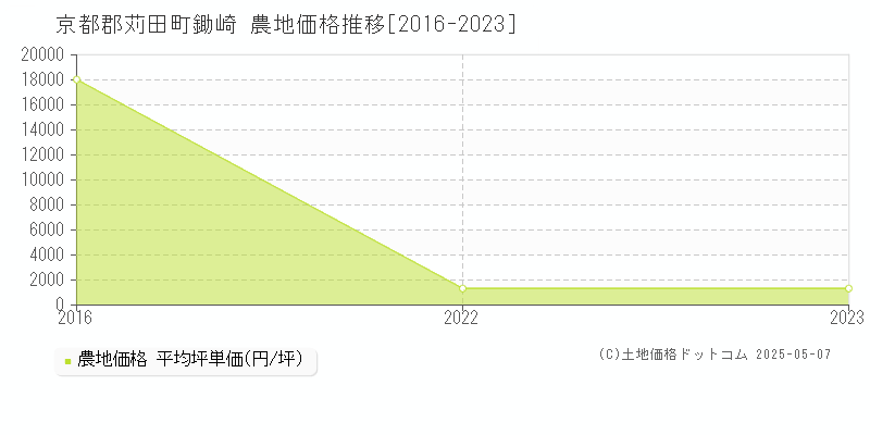 鋤崎(京都郡苅田町)の農地価格推移グラフ(坪単価)[2016-2023年]