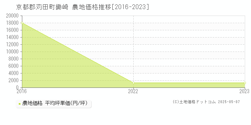 京都郡苅田町鋤崎の農地取引事例推移グラフ 