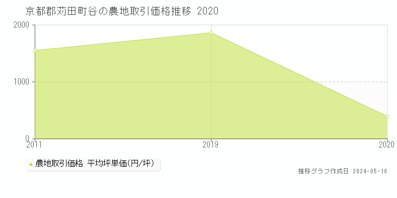 京都郡苅田町谷の農地価格推移グラフ 