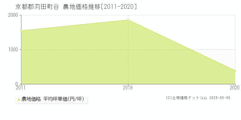 谷(京都郡苅田町)の農地価格推移グラフ(坪単価)[2011-2020年]