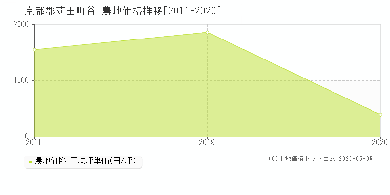 京都郡苅田町谷の農地価格推移グラフ 