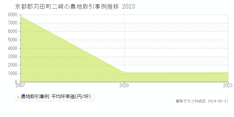 京都郡苅田町二崎の農地価格推移グラフ 