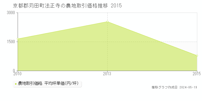 京都郡苅田町法正寺の農地価格推移グラフ 