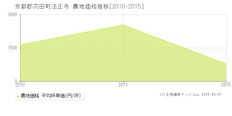 法正寺(京都郡苅田町)の農地価格推移グラフ(坪単価)[2010-2015年]