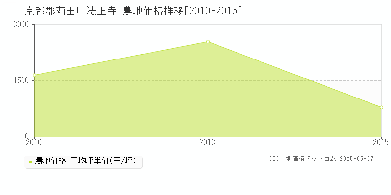 京都郡苅田町法正寺の農地価格推移グラフ 