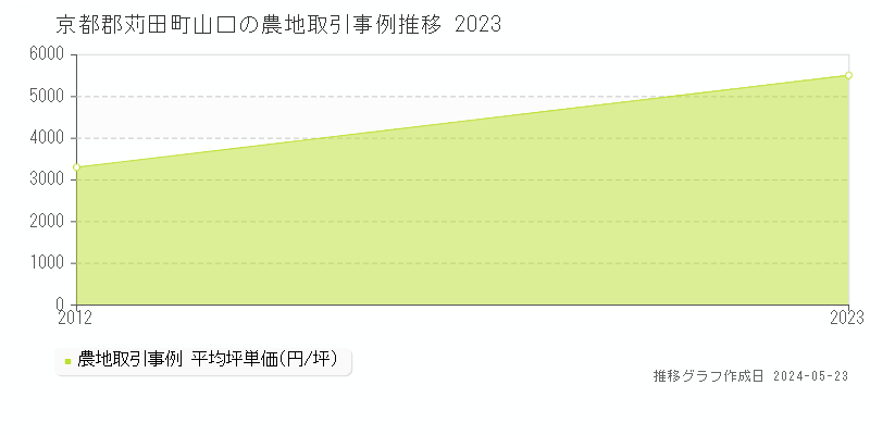 京都郡苅田町山口の農地価格推移グラフ 