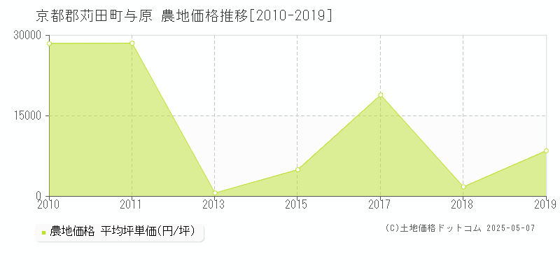 与原(京都郡苅田町)の農地価格推移グラフ(坪単価)[2010-2019年]