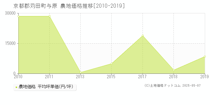 京都郡苅田町与原の農地価格推移グラフ 