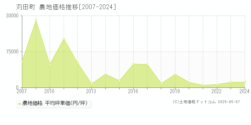 苅田町(福岡県)の農地価格推移グラフ(坪単価)[2007-2024年]