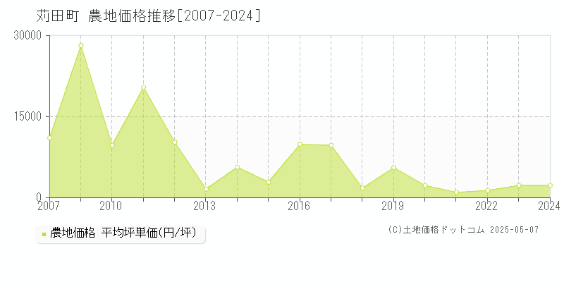 京都郡苅田町全域の農地価格推移グラフ 