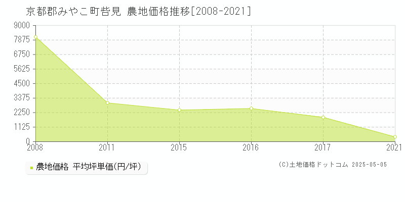 呰見(京都郡みやこ町)の農地価格推移グラフ(坪単価)[2008-2021年]