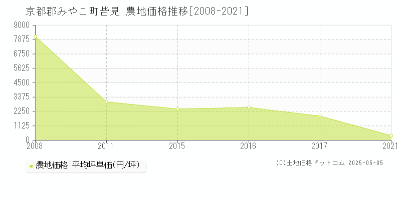 京都郡みやこ町呰見の農地価格推移グラフ 