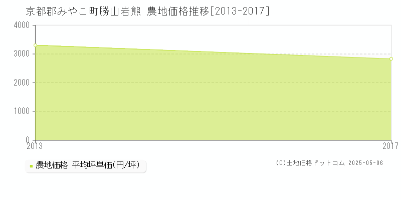 勝山岩熊(京都郡みやこ町)の農地価格推移グラフ(坪単価)[2013-2017年]