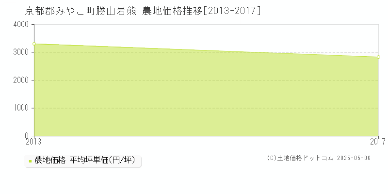 京都郡みやこ町勝山岩熊の農地価格推移グラフ 