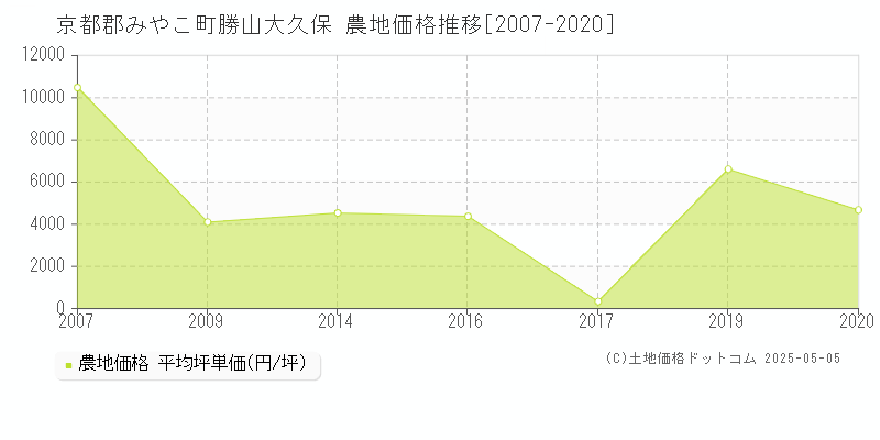 勝山大久保(京都郡みやこ町)の農地価格推移グラフ(坪単価)[2007-2020年]