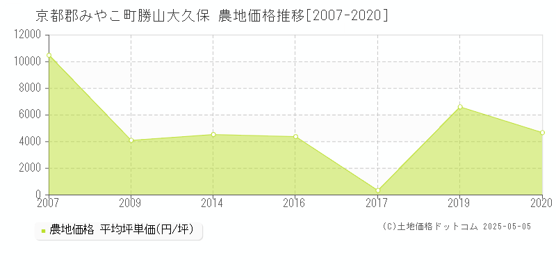 京都郡みやこ町勝山大久保の農地価格推移グラフ 