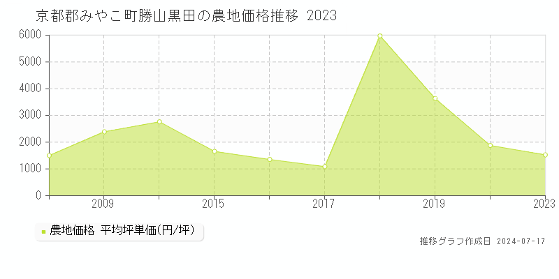 京都郡みやこ町勝山黒田の農地取引事例推移グラフ 