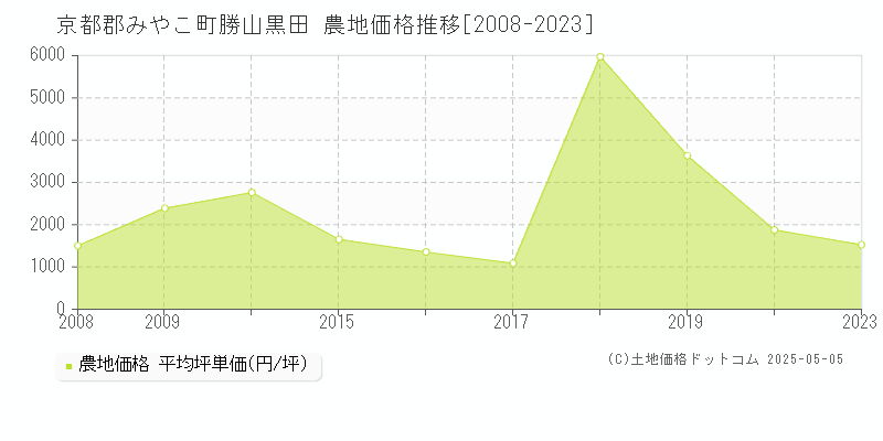 勝山黒田(京都郡みやこ町)の農地価格推移グラフ(坪単価)[2008-2023年]