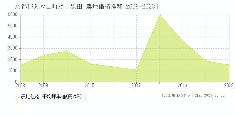 京都郡みやこ町勝山黒田の農地取引事例推移グラフ 