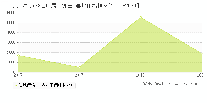 勝山箕田(京都郡みやこ町)の農地価格推移グラフ(坪単価)[2015-2024年]