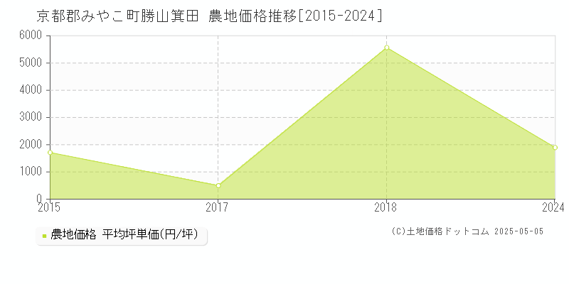 京都郡みやこ町勝山箕田の農地価格推移グラフ 