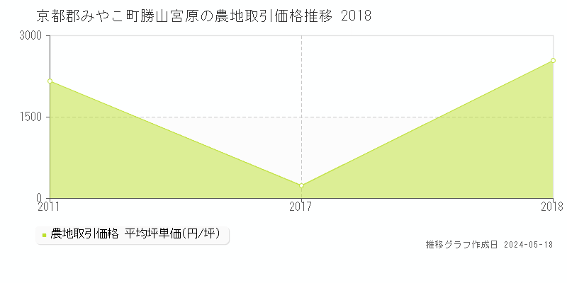 京都郡みやこ町勝山宮原の農地価格推移グラフ 