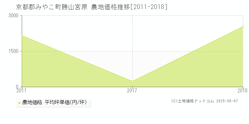 勝山宮原(京都郡みやこ町)の農地価格推移グラフ(坪単価)[2011-2018年]