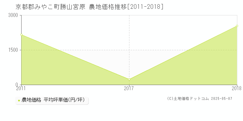 京都郡みやこ町勝山宮原の農地価格推移グラフ 