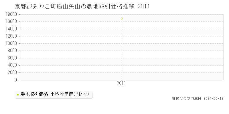 京都郡みやこ町勝山矢山の農地取引事例推移グラフ 
