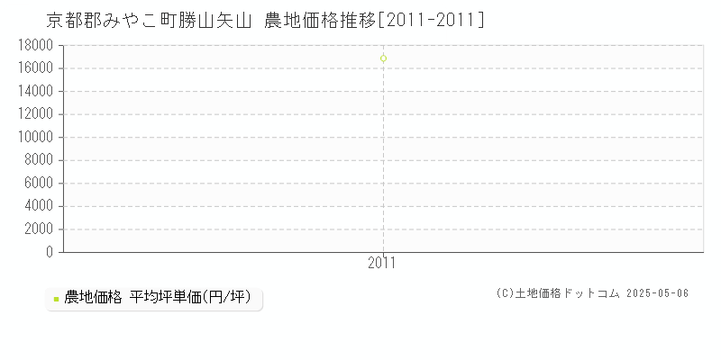 勝山矢山(京都郡みやこ町)の農地価格推移グラフ(坪単価)[2011-2011年]