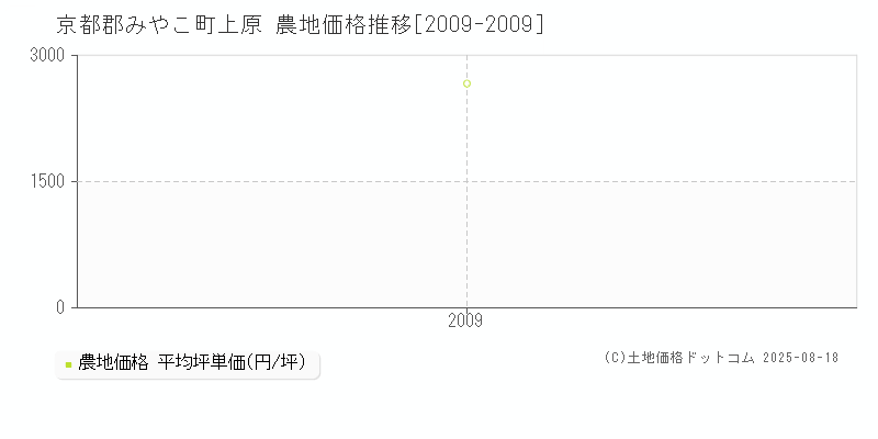 上原(京都郡みやこ町)の農地価格推移グラフ(坪単価)[2009-2009年]